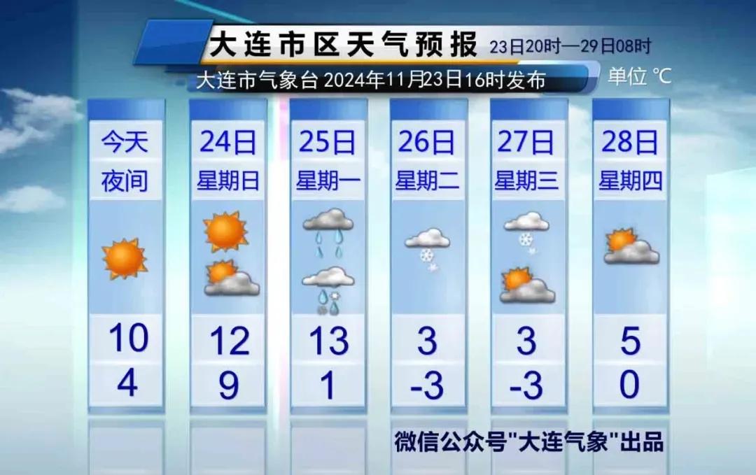 简单报天气！
只说重点：
1、雨雪：
下周一，天气变化较大，白天有中雨，夜间小雨