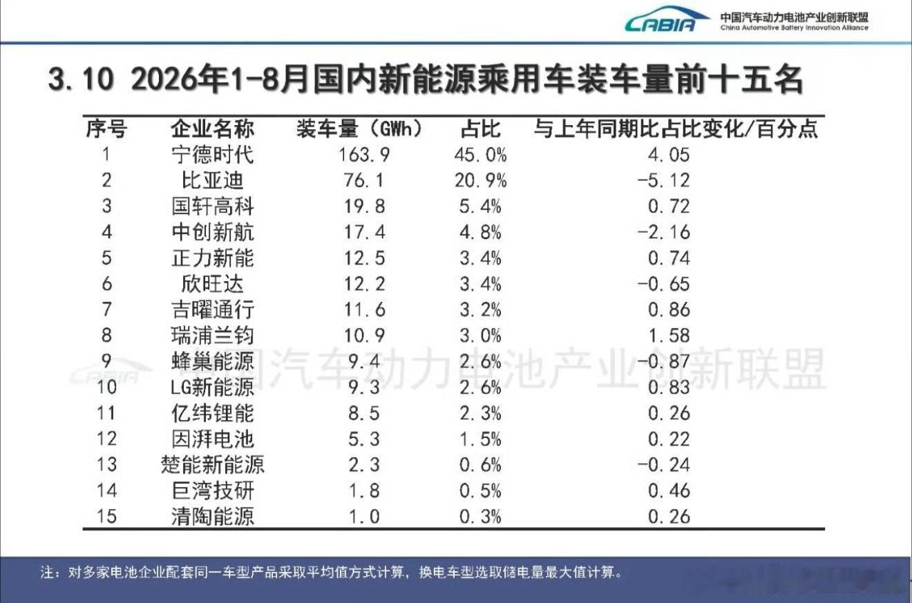 宁德时代 45%的份额，同比还涨4个百分点。骂了宁德时代那么久的群体，看了这份数