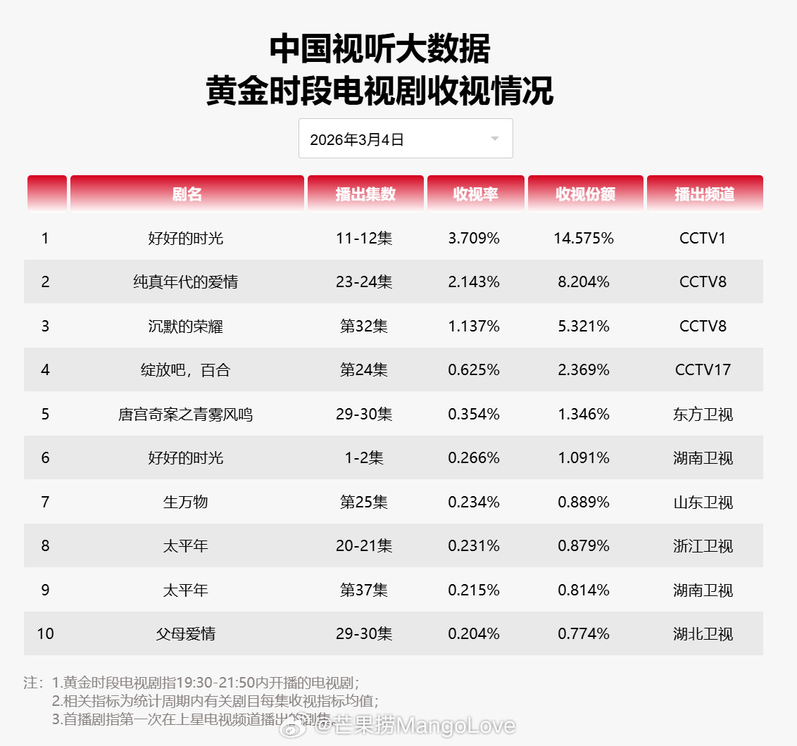2026年03月04日中国视听大数据CVB黄金档电视剧收视率日榜TOP101 好
