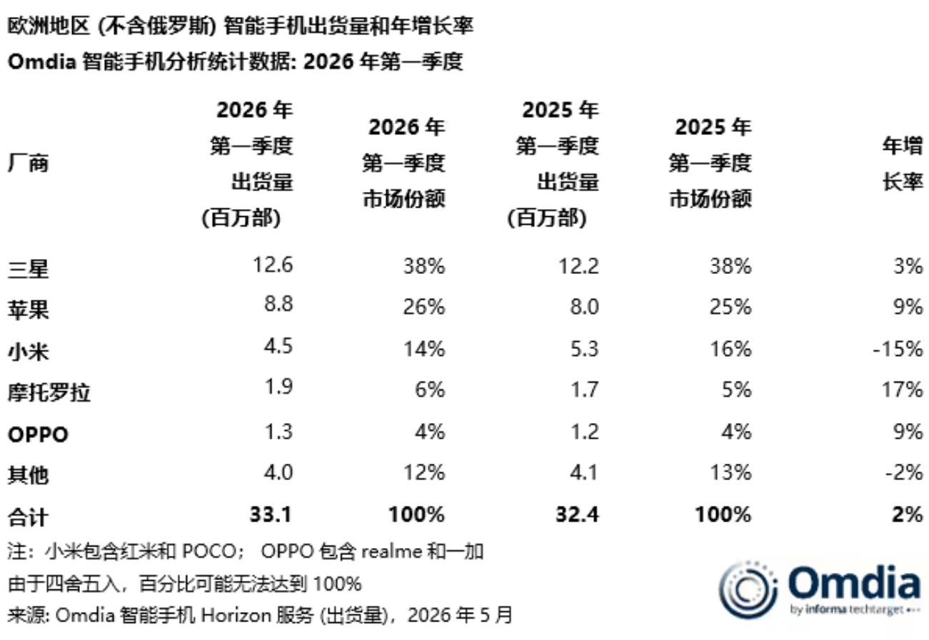 2026年Q1欧洲智能手机市场出货量排名：三星：1260万，+3%苹果：880万