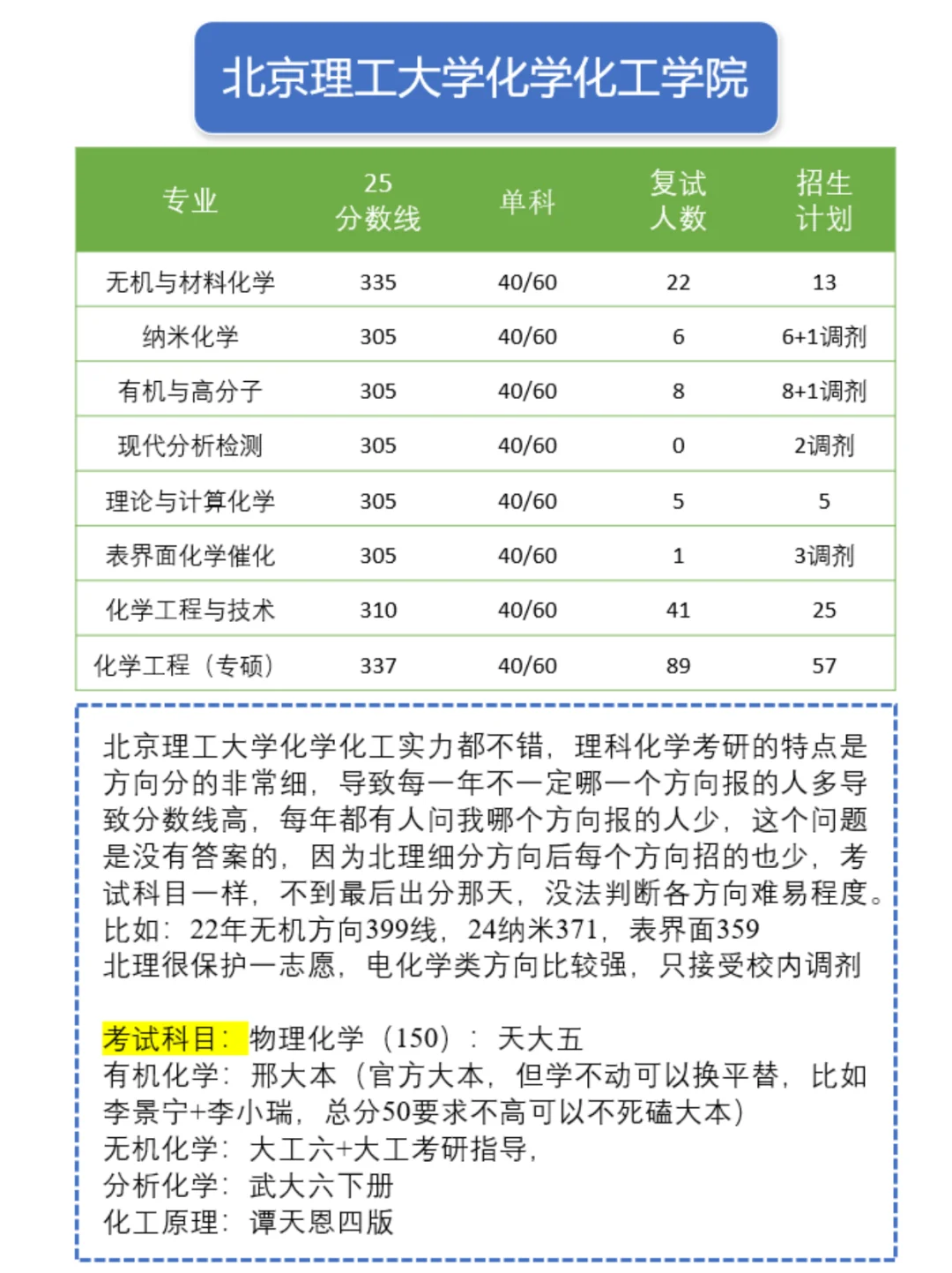 26化学考研择校：北京理工大学