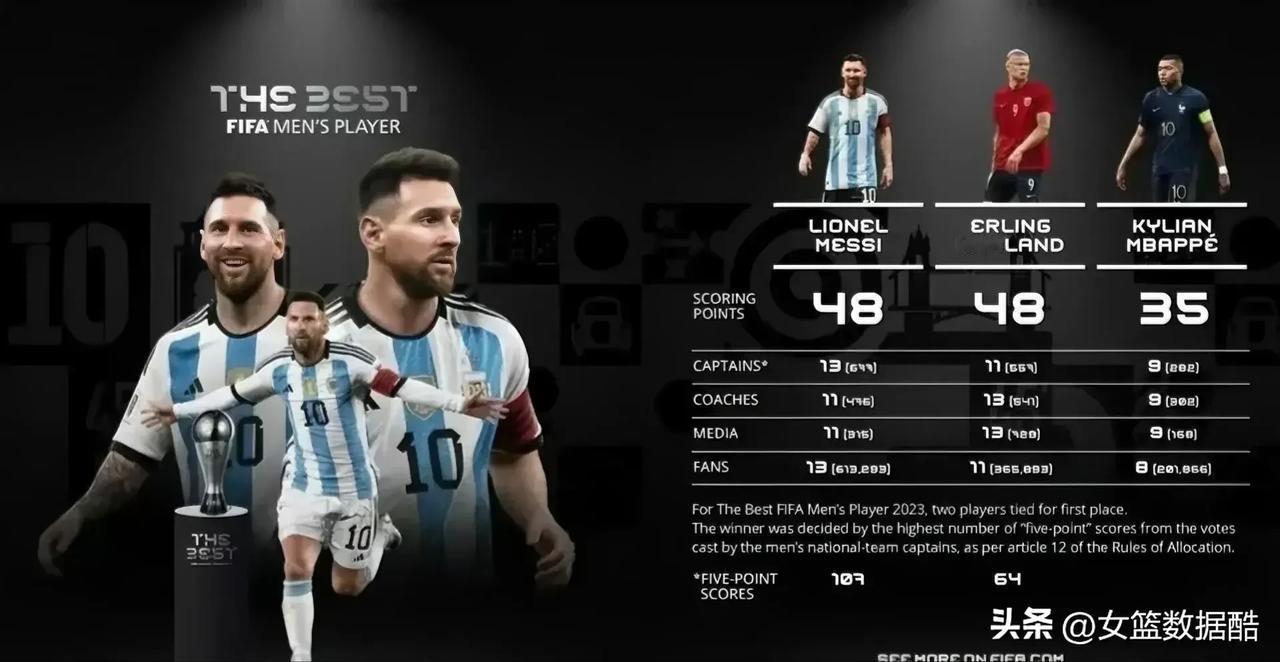 梅西蝉联2023年度最佳球员，个人的第八座世界足球先生！三大候选人FIFA投票得