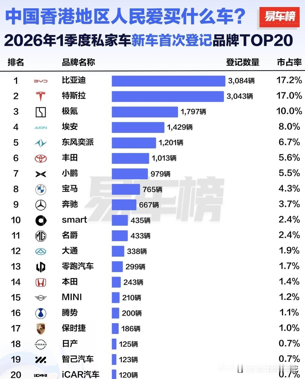 一季度，比亚迪在中国香港卖了3084辆，市占率17.2%
一季度，特斯拉在中国香