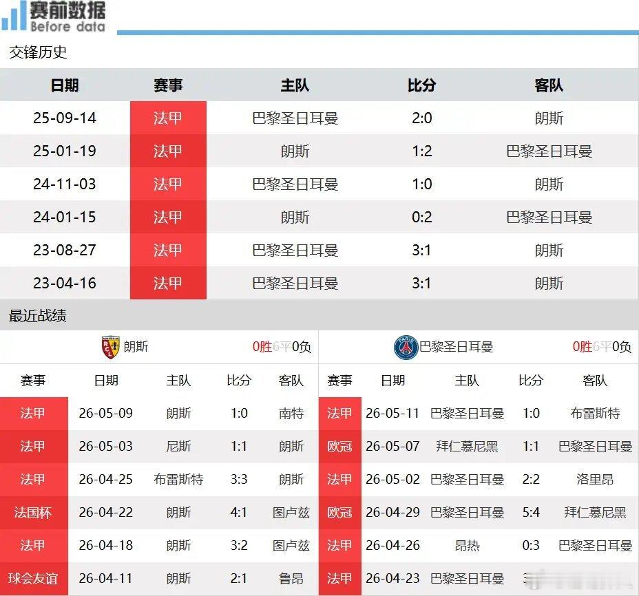 朗斯vs巴黎竞彩前瞻：法甲榜首大战 巴黎不败提前捧杯北京时间5月14日凌晨3时，