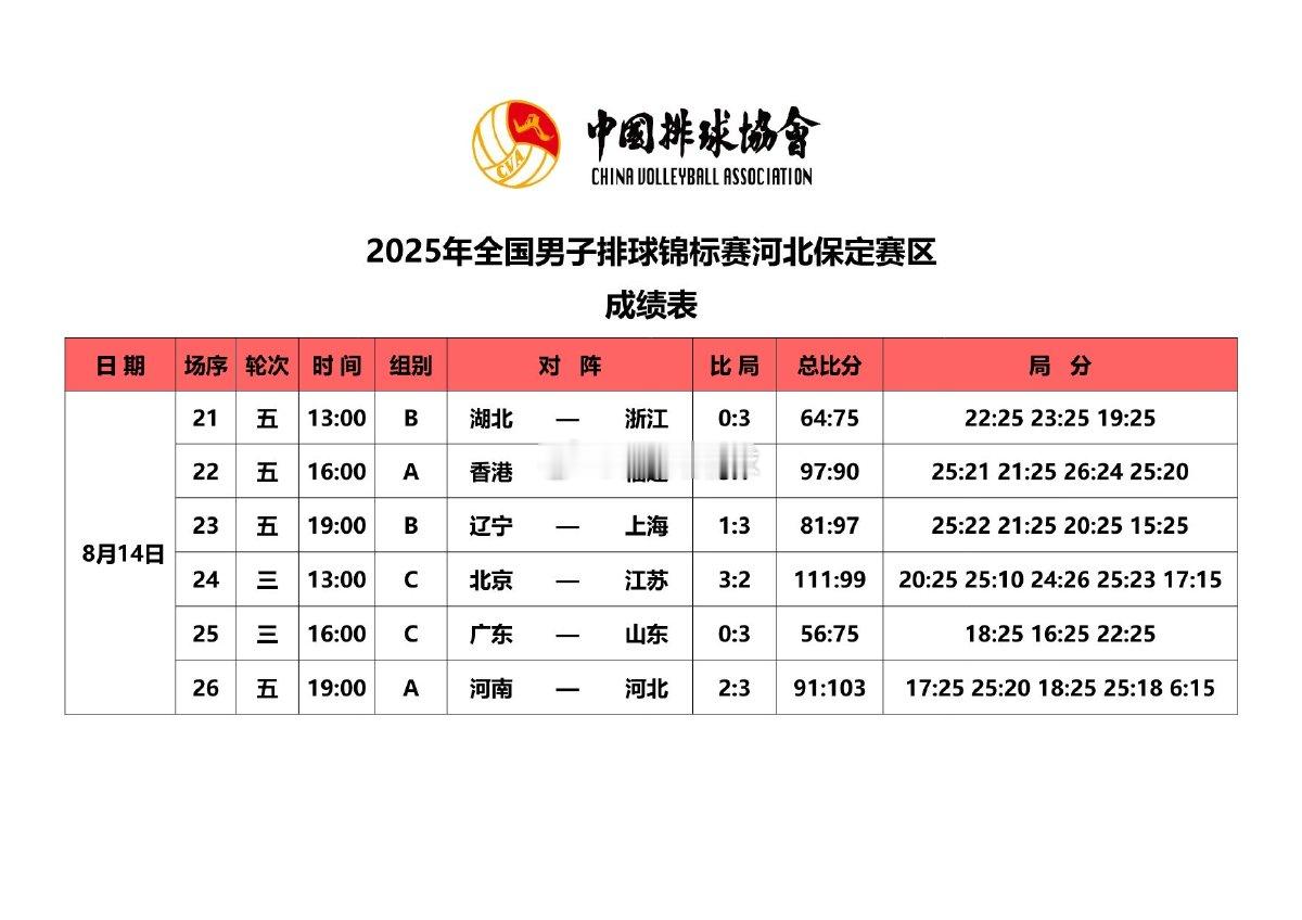 【赛果】2025年全国男排锦标赛小组赛第五轮赛果【A组】香港3-1福建（25-2