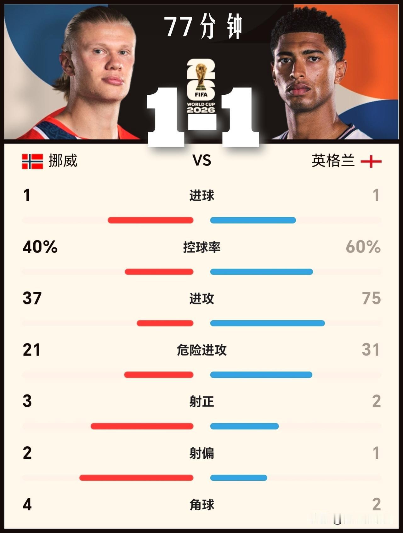 【77分钟打平还先进球！挪威🇳🇴根本不是什么黑马！是豪门！】

挪威🇳🇴