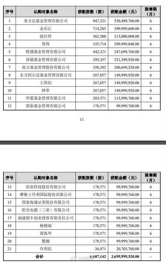 A股存储巨头定增大幅溢价 国产存储龙头江波龙完成37亿定增，发行价560元，较当