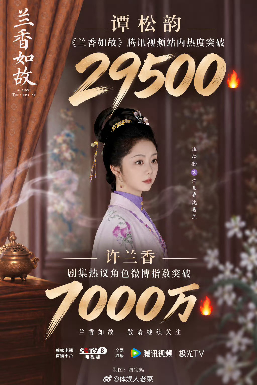 兰香如故热度破29500了！要是今天的剧节奏更快更有冲突就好了，虽然女主在雪地许
