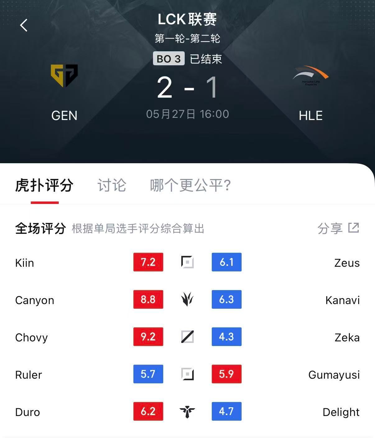 三叔8.8，Chovy拿到了今天最高的9.2分🫵GEN对战HLEGEN战胜HL
