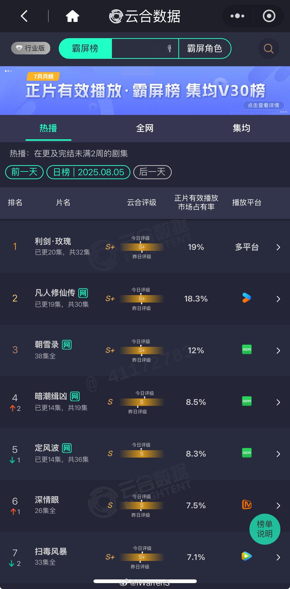 迪丽热巴新剧利剑玫瑰云合占比19%了，继续登顶了！[并不简单] ​​​