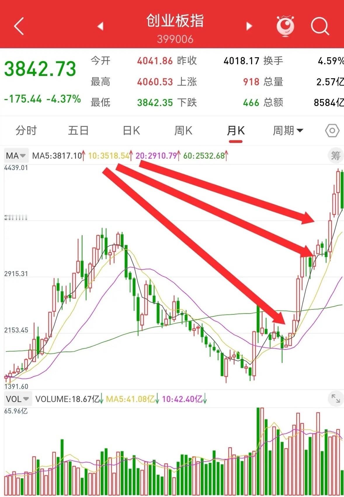7月11日，散户最关心的问题，创业板还有多大的下跌空间，在哪里可以止跌反弹。根据