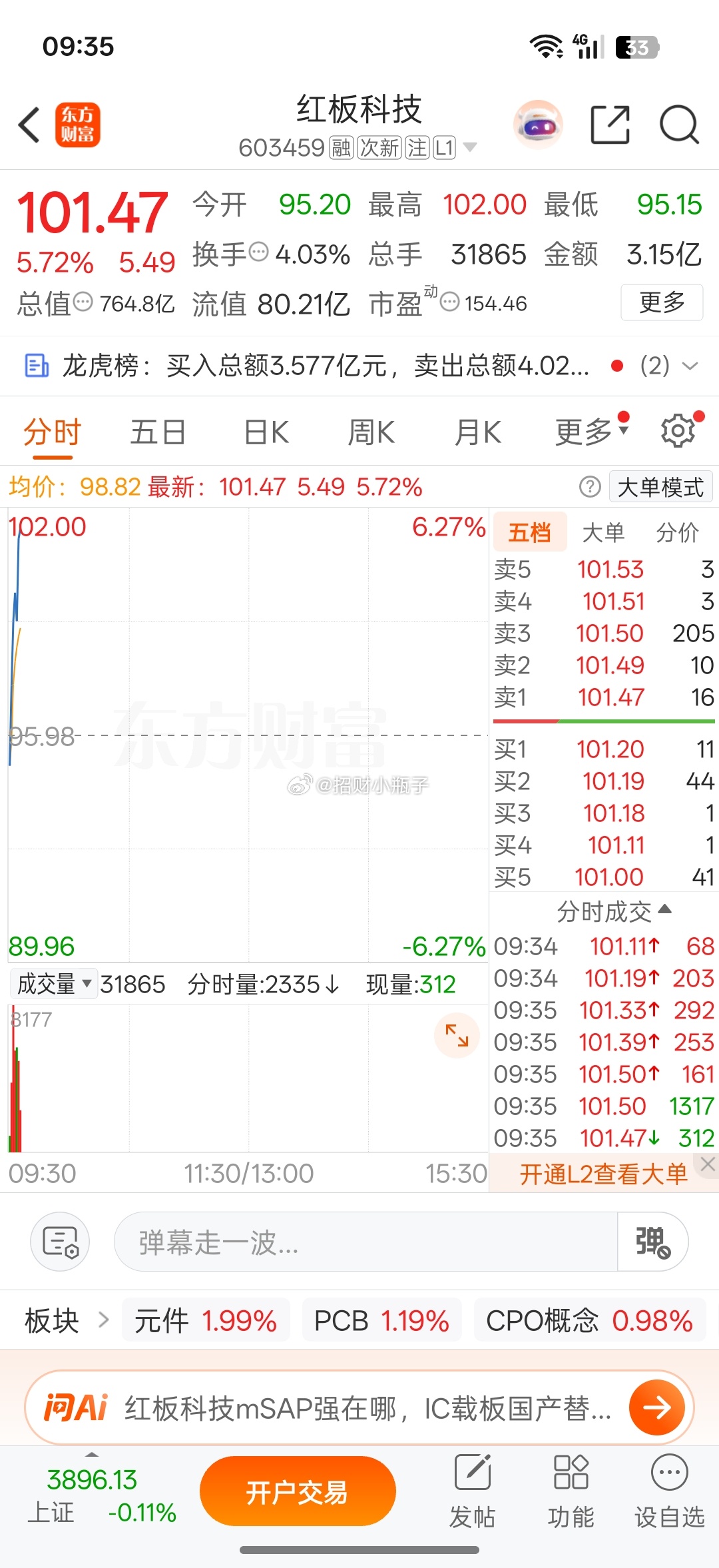开始起飞了，都盯好来咯，不板就及时止盈出局 