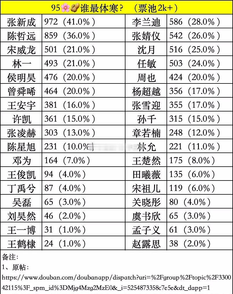 95🌸🥜谁最体寒？生：张新成  陈哲远  宋威龙  林一  侯明昊花：李兰迪