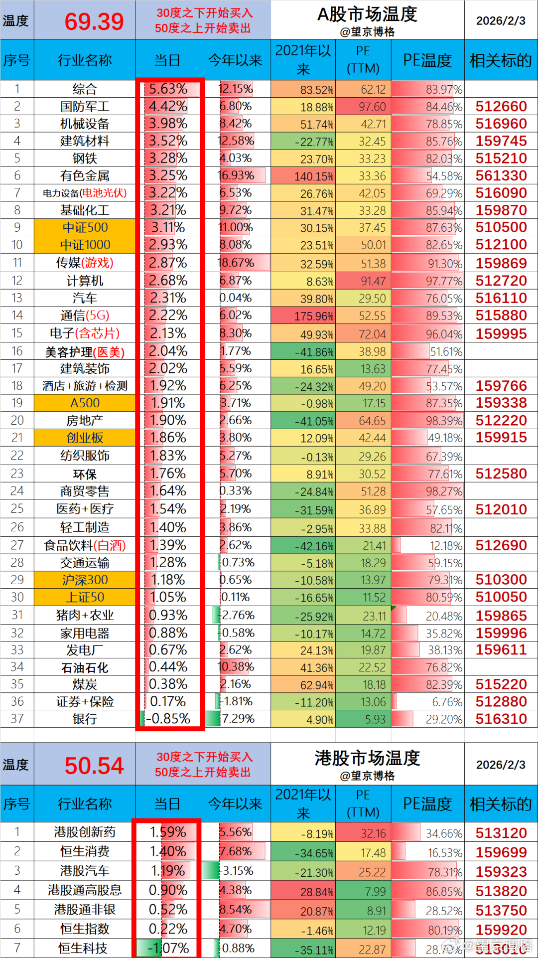 （1）ETF账户今日盈利5.2万（资产260万）；（2）基金账户今日预估盈利5.