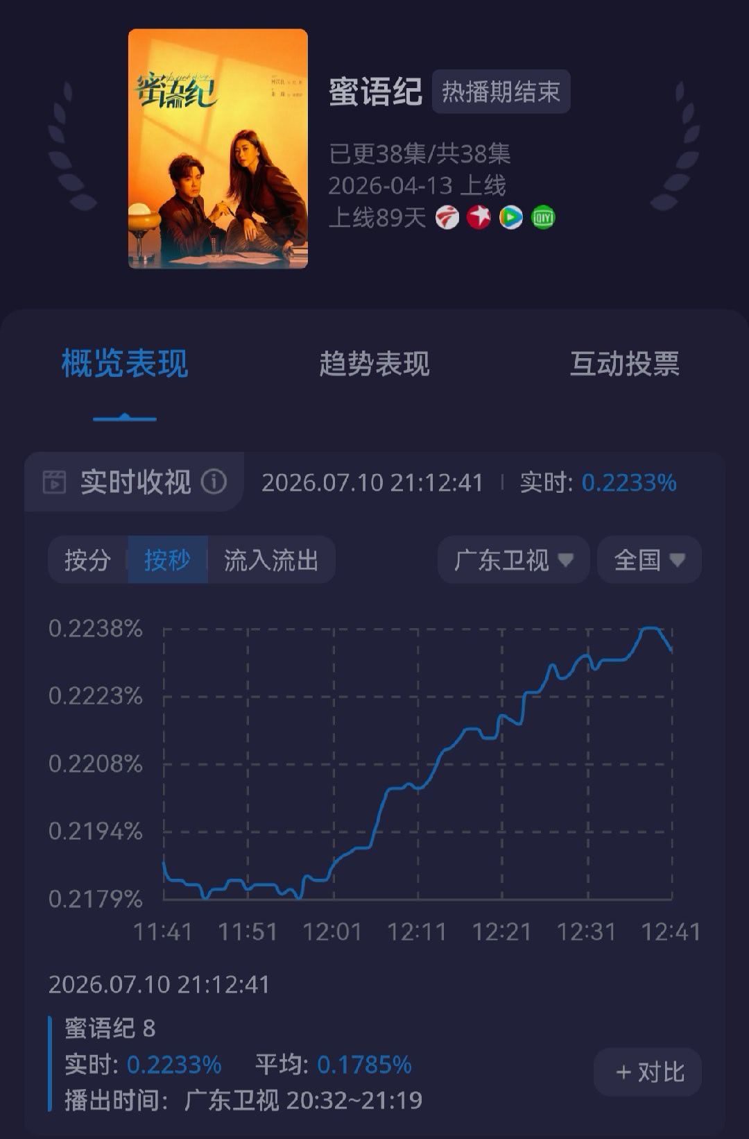 蜜语纪 钟汉良纪封 今天广东卫视涨势不错，峰值新高，钟汉良纪封