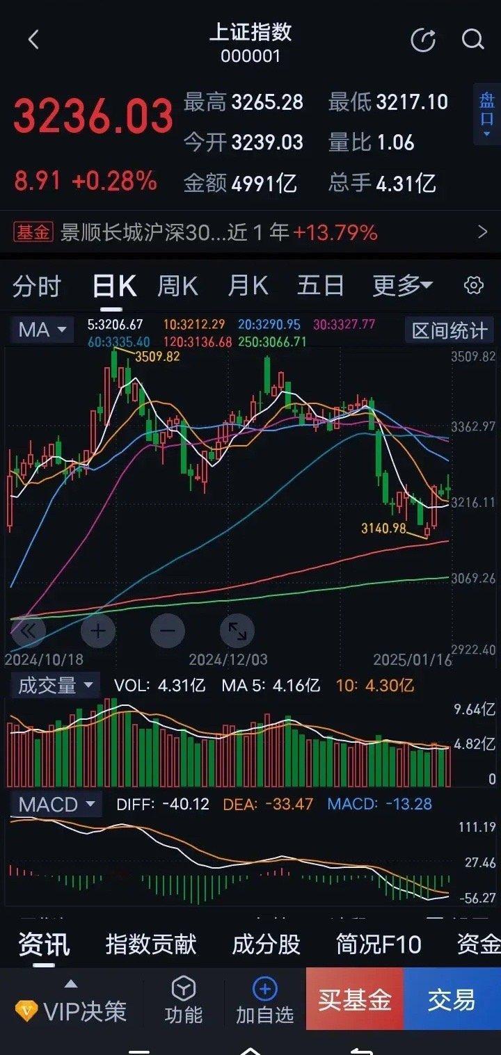 大盘冲高回落，明天怎么走？就一个字涨！今天在外盘消息的刺激下，高开冲高回落！但是