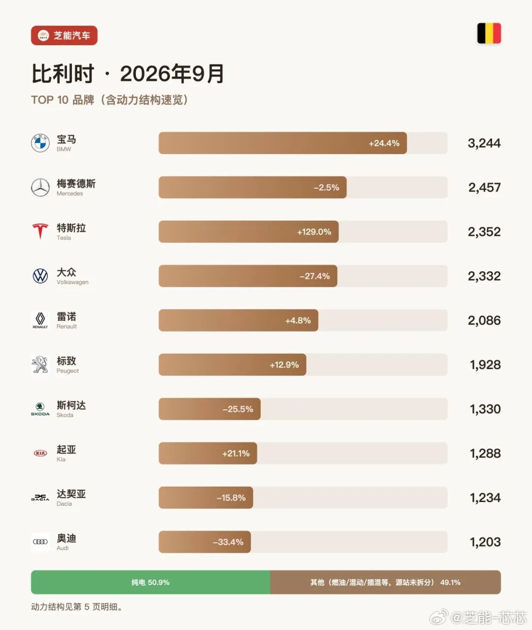 比利时9月车市：纯电首破50%，比亚迪翻倍、特斯拉冲上第三 9月比利时新车32,