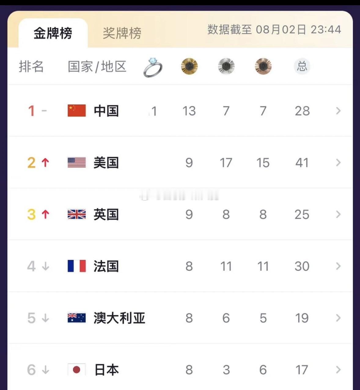 #中国奖牌榜真多了一颗钻#中国队目前在巴黎奥运会奖牌榜上以一枚钻戒领跑所有国家。