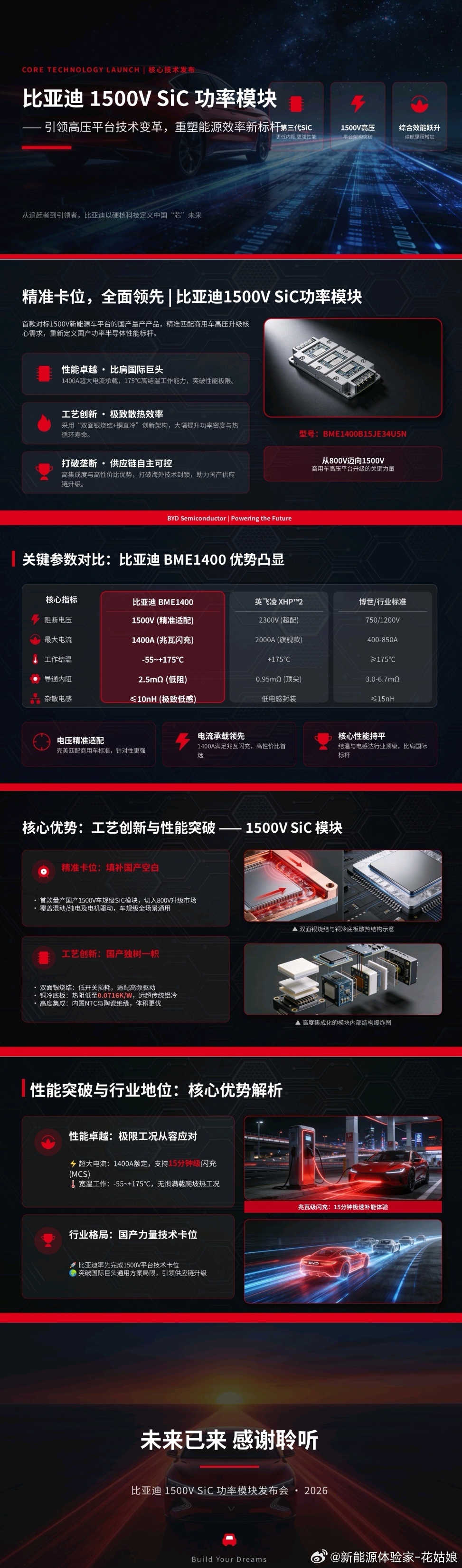 比亚迪，给国产长脸了！1500V赛道比亚迪领跑全球！比亚迪1500V SiC功率