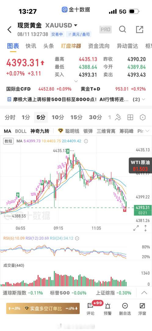 黄金  说实话老余的大趋势没看错过，现在大周期上涨的趋势居然还有人当下跌趋势来做