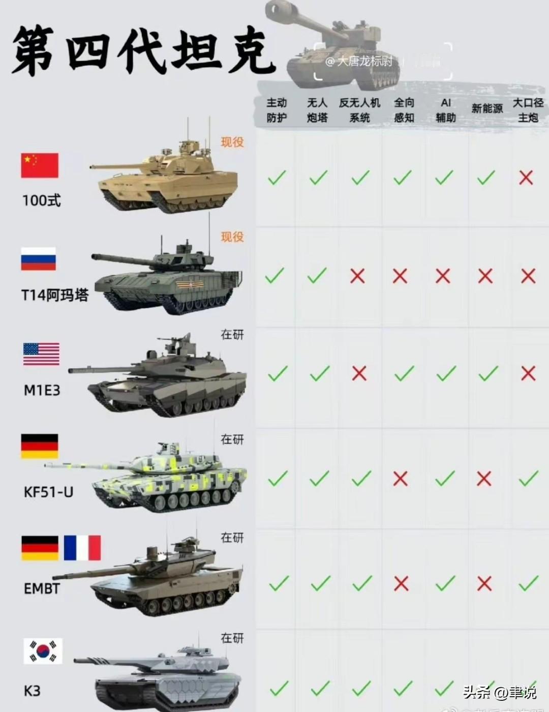 再看英国，作为坦克发明国却混得惨。主力挑战者2坦克全国仅213辆，能开的不到25