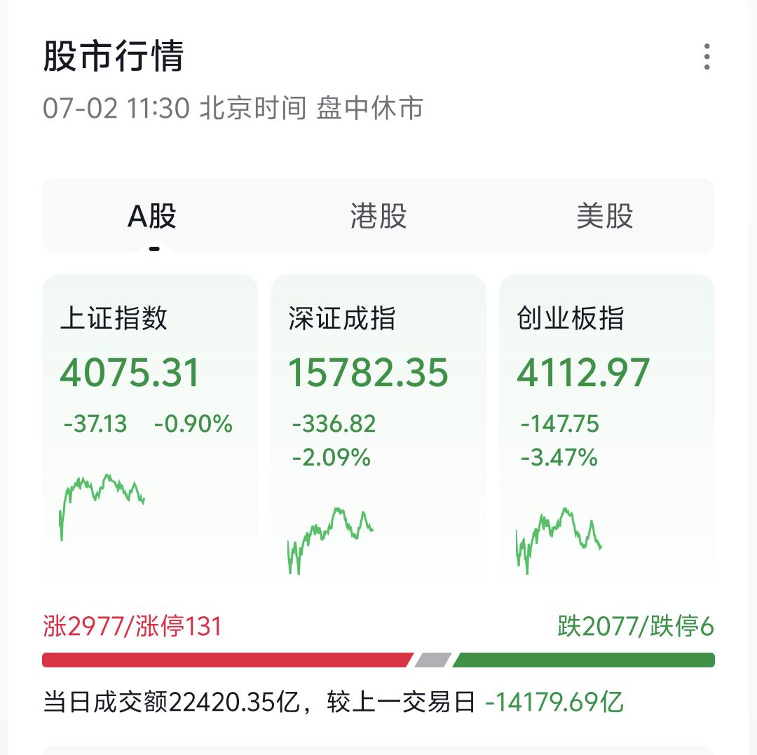 今日大盘低开同步缩量，主要诱因是外围市场拖累，海外科技、半导体板块集体走弱，直接