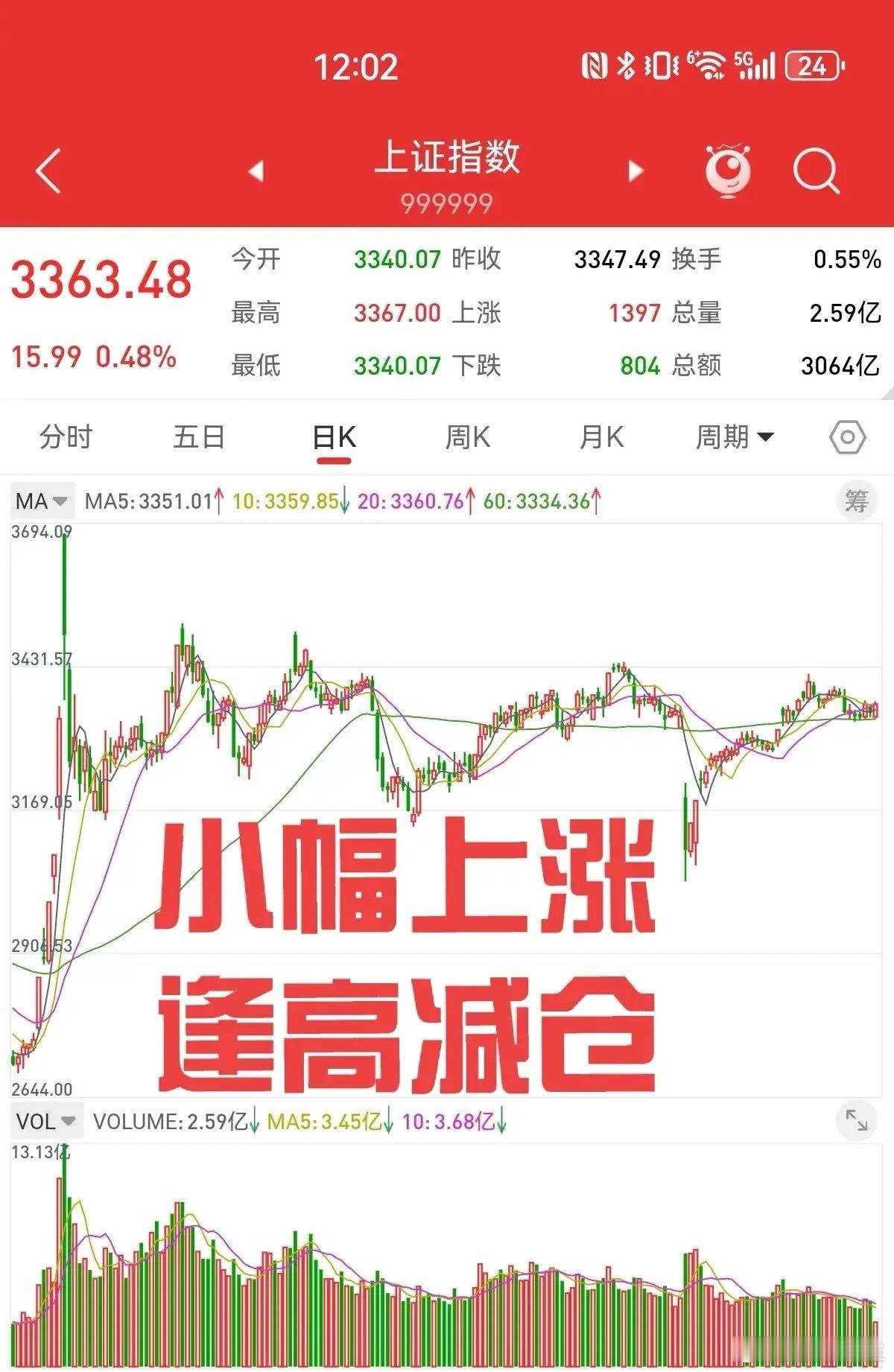 行情如我所料，上证指数小幅低开，之后缓慢攀升，出现难得的普涨行情。假期反复强调，