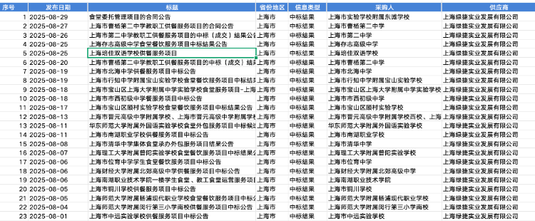 盘点上海团餐企业绿捷：日供60万份学生餐，8月中标20多所学