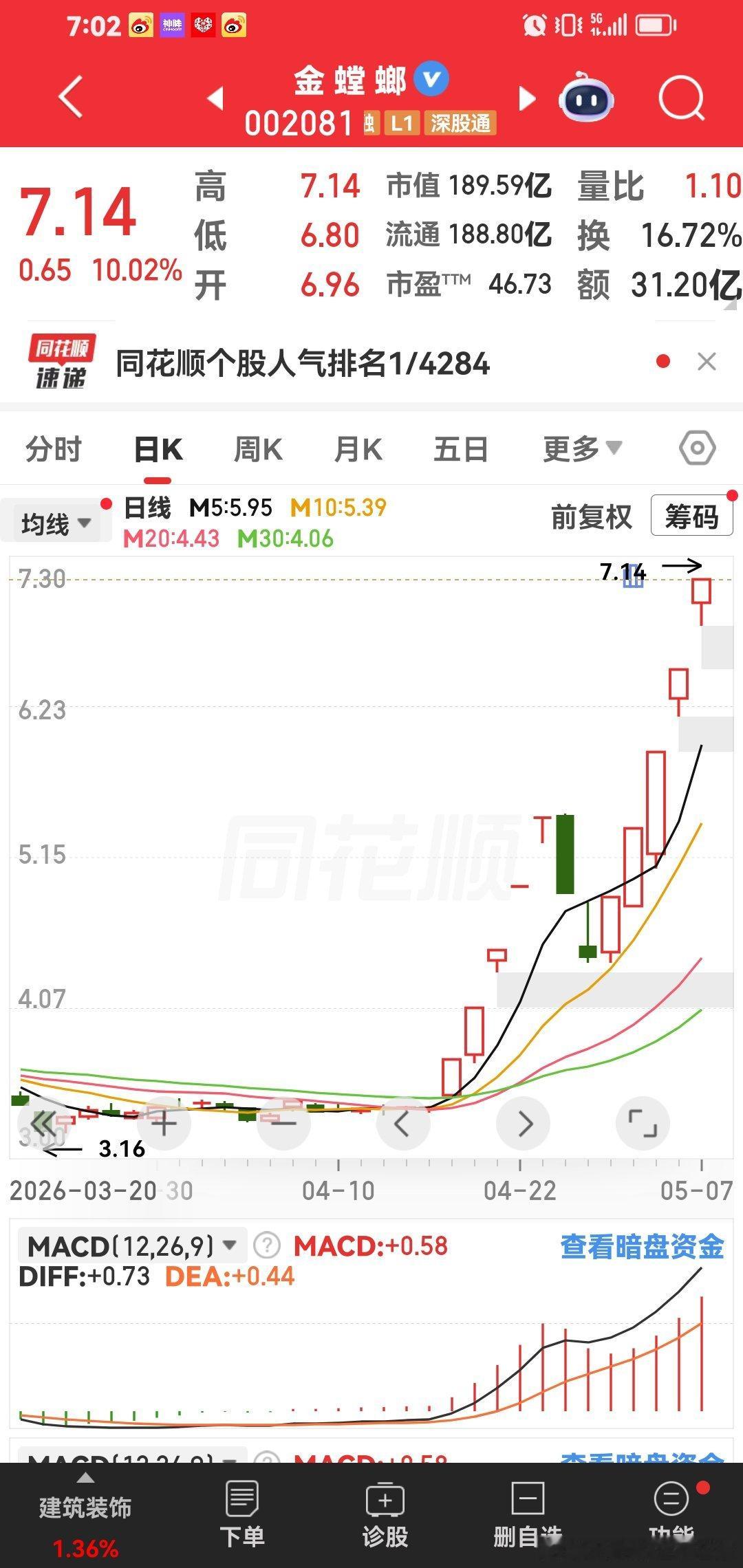 5月份最牛妖股，翻倍：金螳螂。今日之走势。第一：我来解读一下，在道家玄学里，金螳