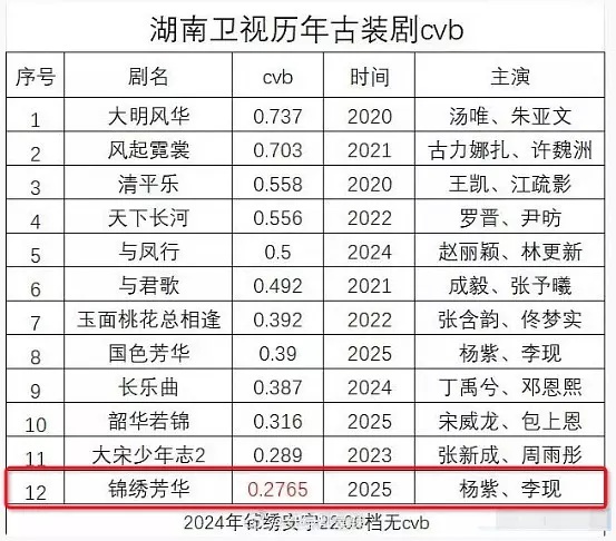 湖南卫视古装剧cvb锦绣芳华排名12 ​​​