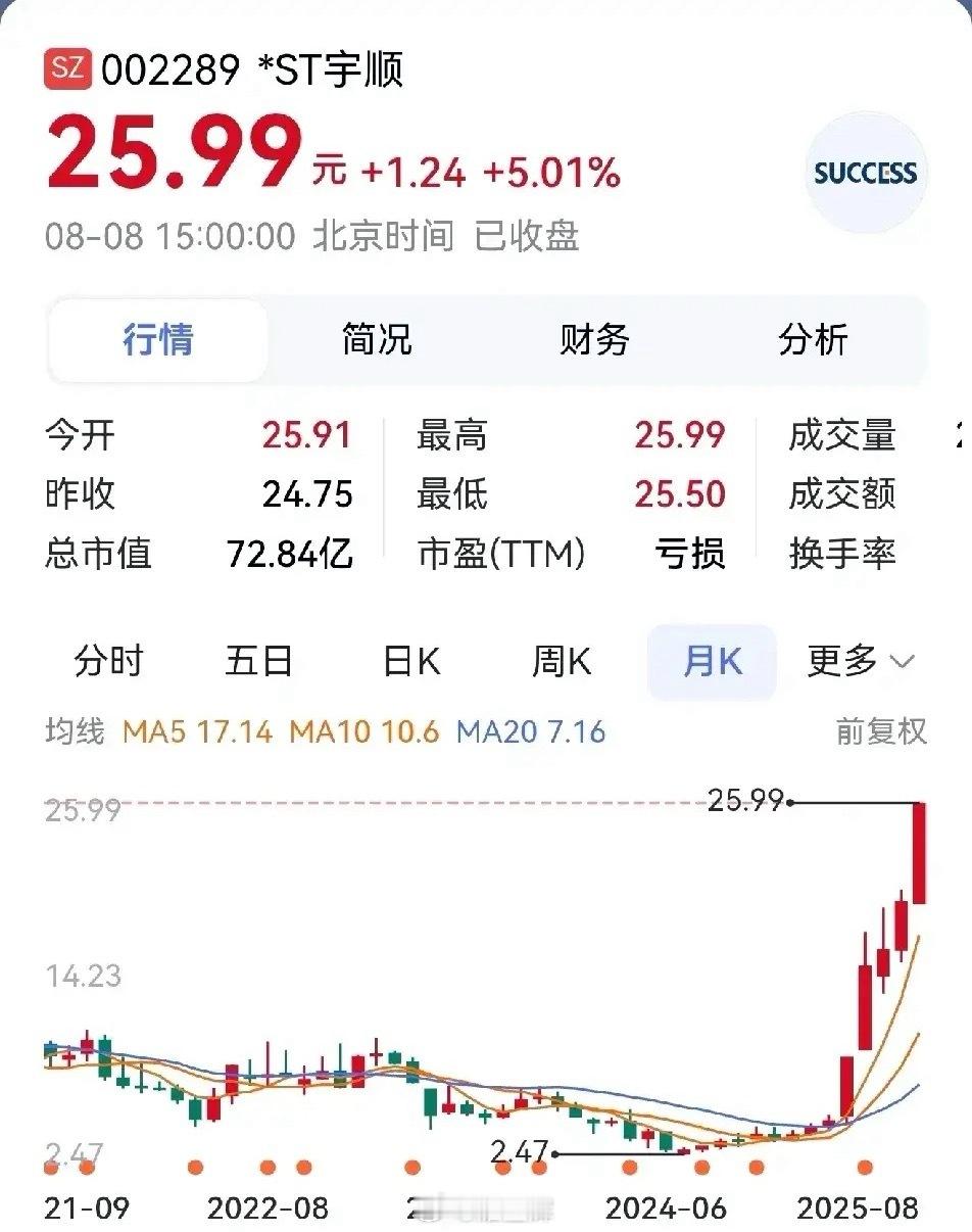 ST宇顺股价创近九年新高ST宇顺是民营控股上市公司，最近股价一路走高，已收获六连