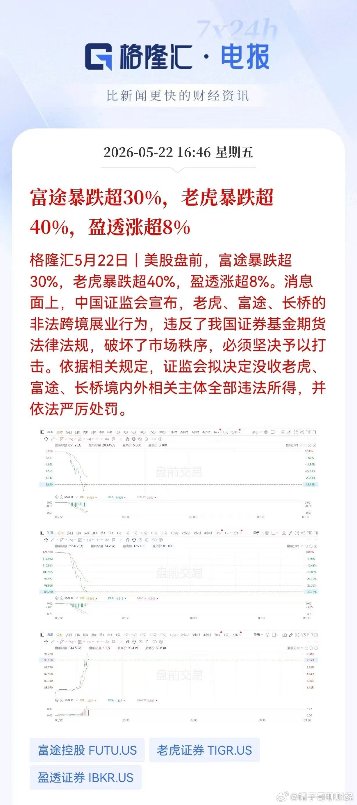 富途跌32%，老虎跌44%。中国证监会宣布，老虎、富途、长桥的非法跨境展业行为，