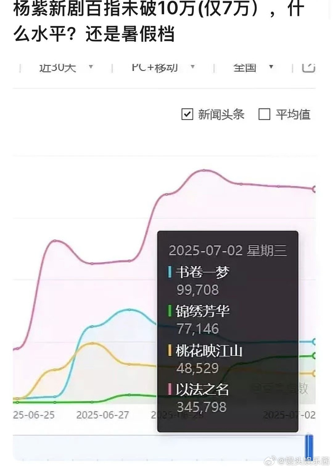 杨紫《锦绣芳华》百指首播三天都没破10w，还是暑假档，这是扑了还是题材冷门 ​​