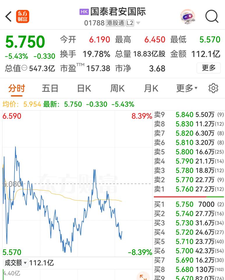 国泰君安国际的走势够刺激的，近几天波动十几个点是常事，这吸引不少股民高抛低吸，但