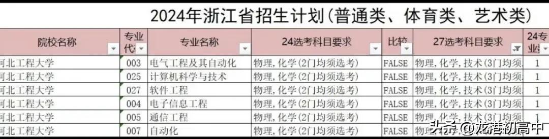 27高考物化技必选专业开始出现，而且还是很热门专业