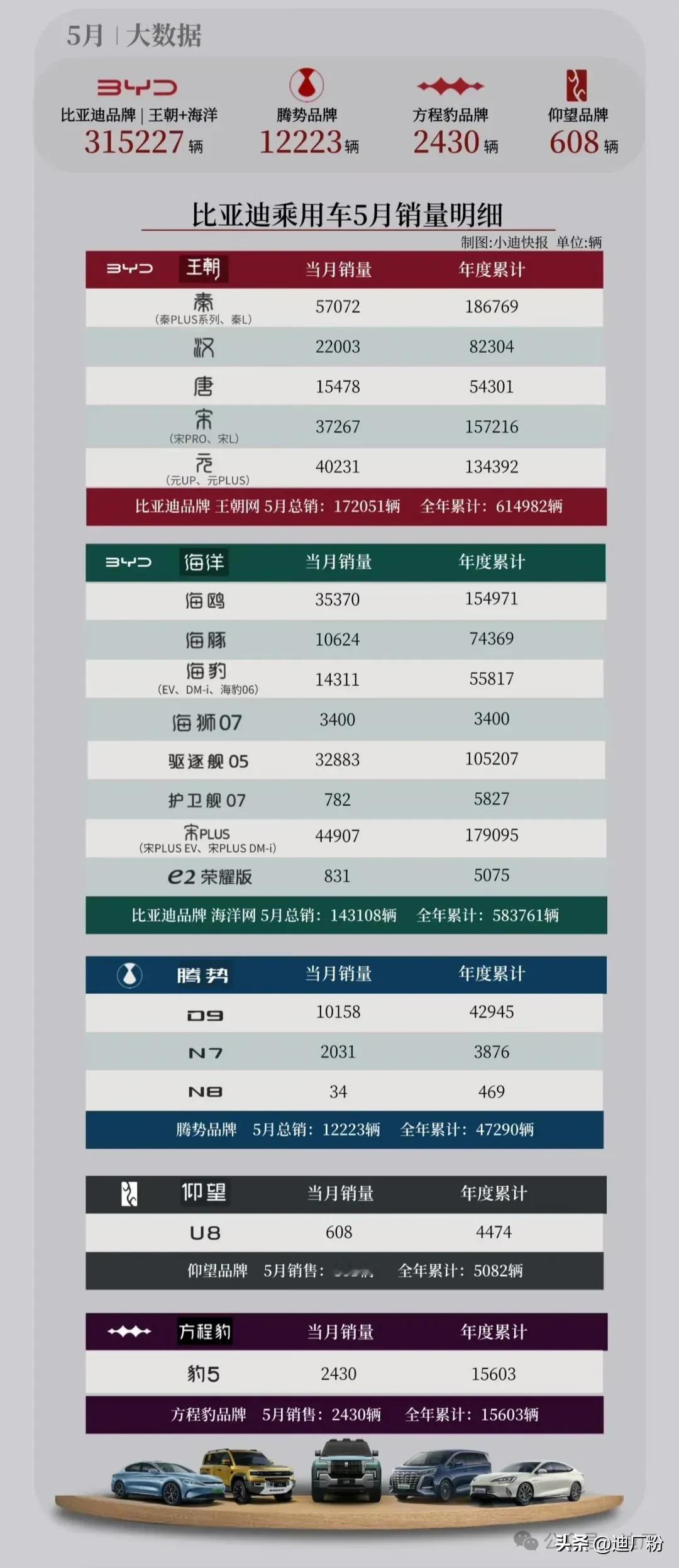 比亚迪5月各车型销量明细出炉！