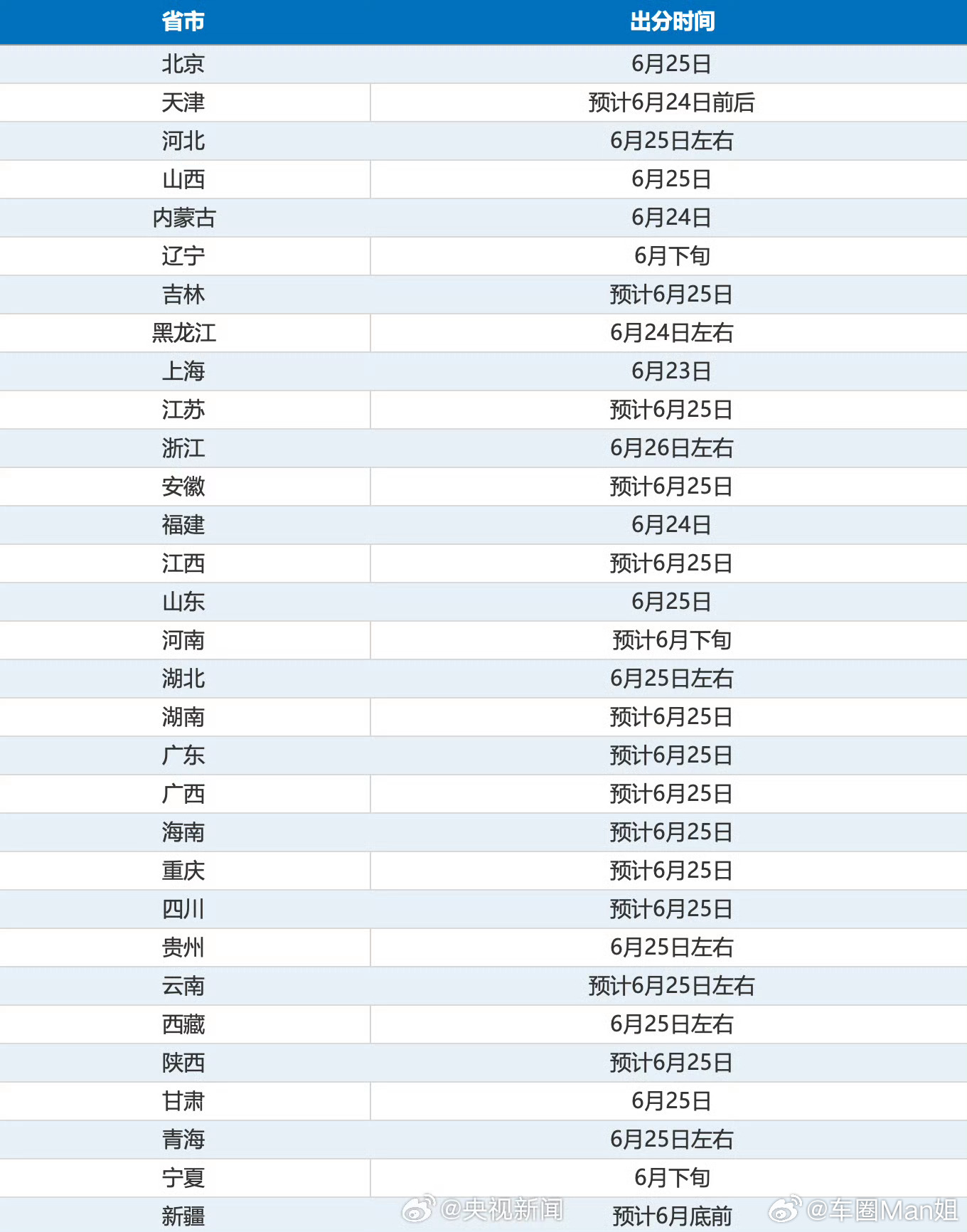 23日多地陆续开放高考查分通道，又是一届学子迎来寒窗答卷的时刻。每年此刻总能共情