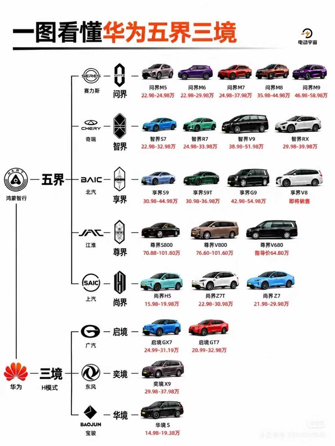 一图看懂华为五界三境，你更喜欢哪个品牌呢？