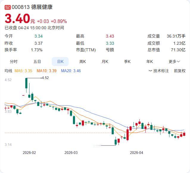 德展健康一季报出炉：营收8862.36万元，同比下降0.73%；净亏损3442.