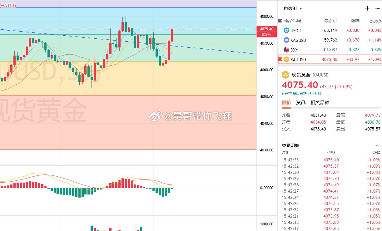 黄金4060多，4075出局，获150点今天白盘三波点位精准定位，思路节奏完美把