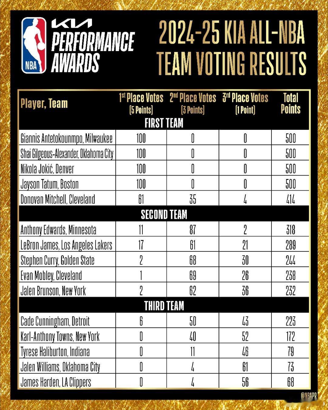 NBA最佳阵容123阵公布了CC 哈利 哈登 唐斯 杰威 入选3阵。申京同学差1