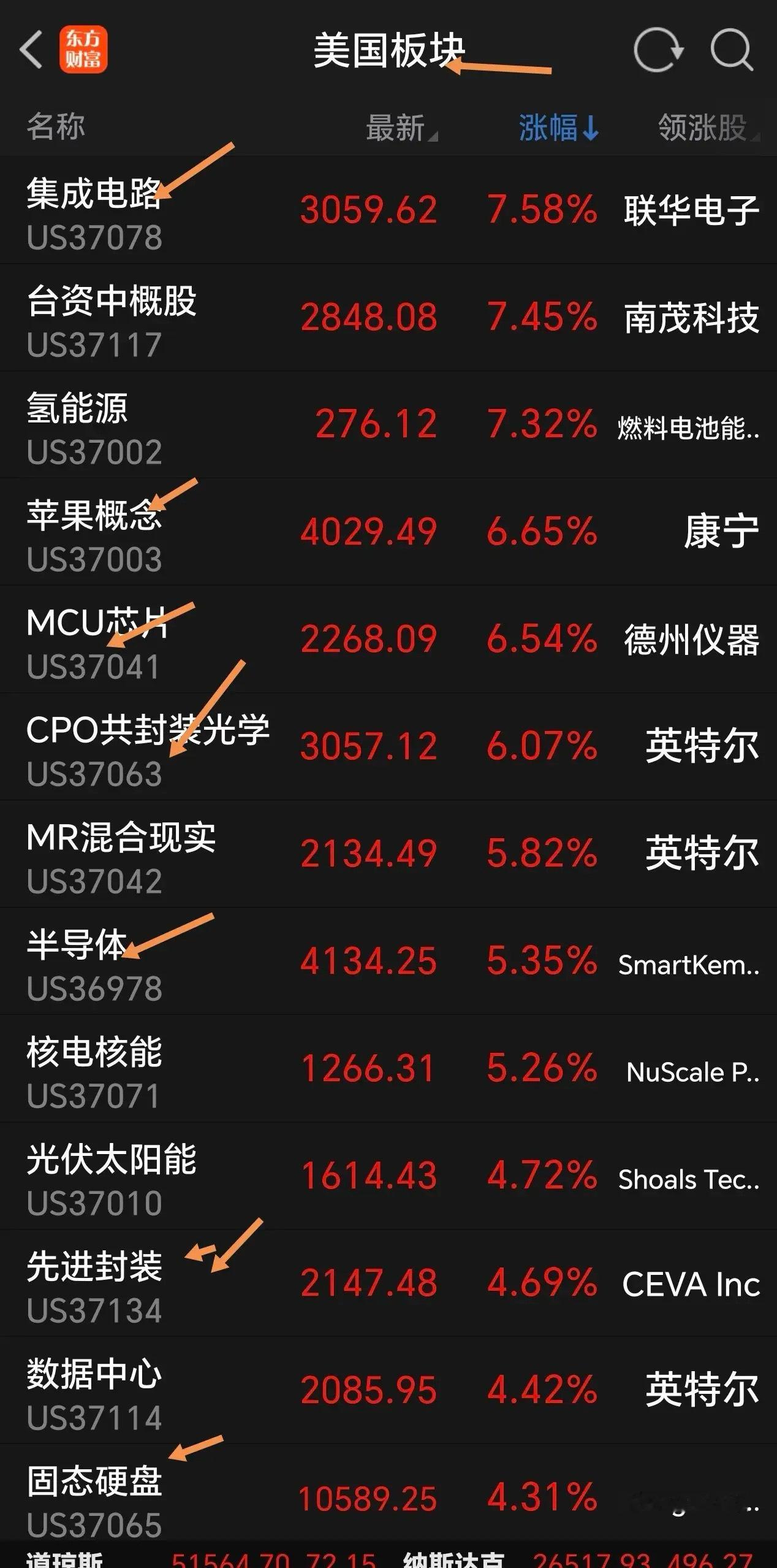 周五美股又大涨，特别是半导体芯片等科技股集体发飙，涨的让人心虚发慌，让人感到心里