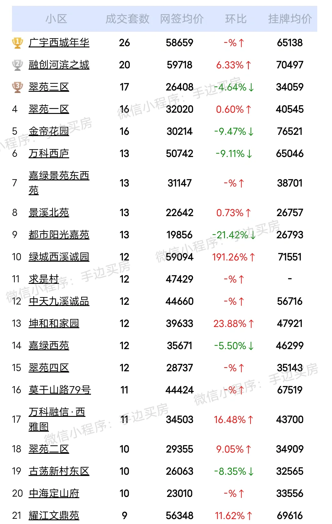 总结:24年3月1号~31号杭州西湖区二手房成交量排行榜！
看看你家小区上榜了吗...