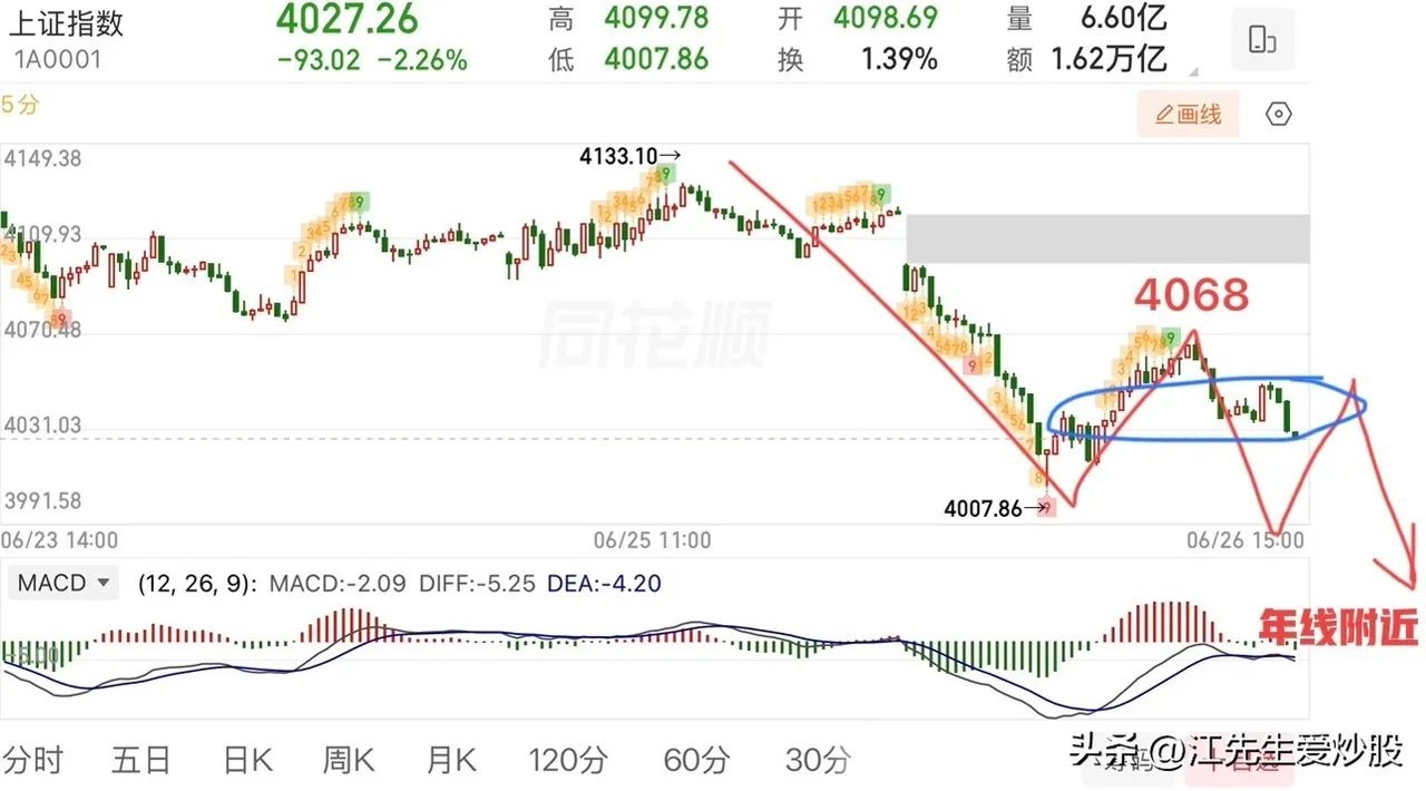 2026.6.26周五收评：  一天跌没了100点，下周考验4000点。  连续