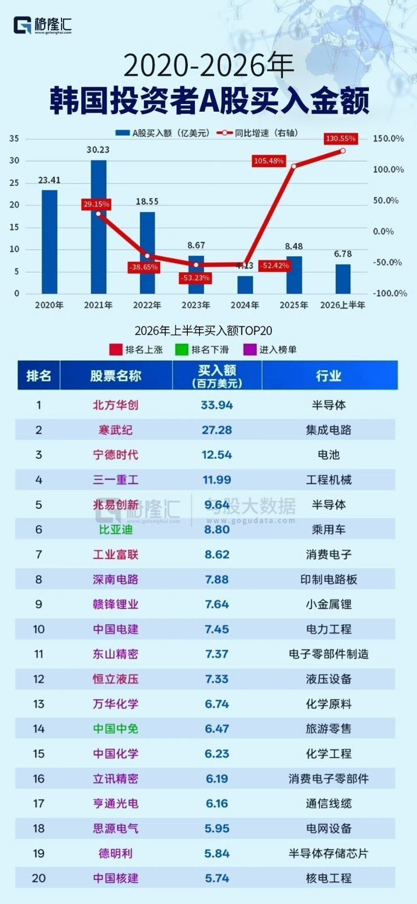 2026年上半年，韩国投资者买入A股6.78亿美元，同比增长130.55%。个股