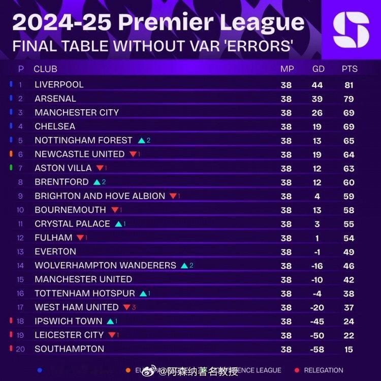 本赛季无VAR误判英超积分榜：1、利物浦：81分，净胜球+442、阿森纳：79分