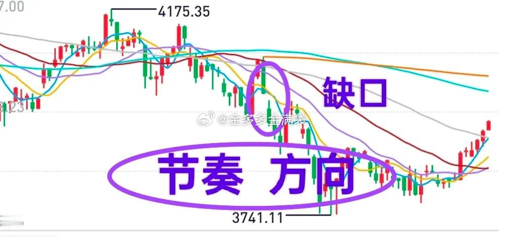 A股：本周继续看涨！大盘上周连续三阳，快速脱离了成本区域，说明主力不甘寂寞。沪深