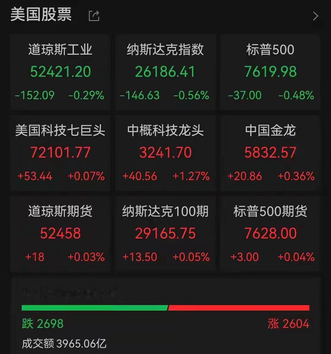 AI“降速”呼声引爆芯片股抛售潮，美债破5%叠加银行利空，美股遭遇三重利空围剿9