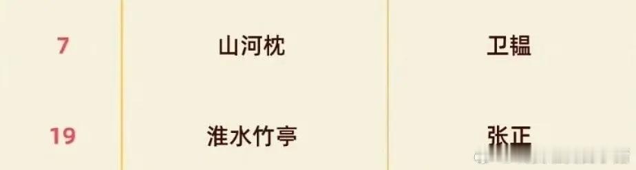 2025年度电视剧热议男性角色，丁禹兮淮水竹亭张正唯一客串角色入围 