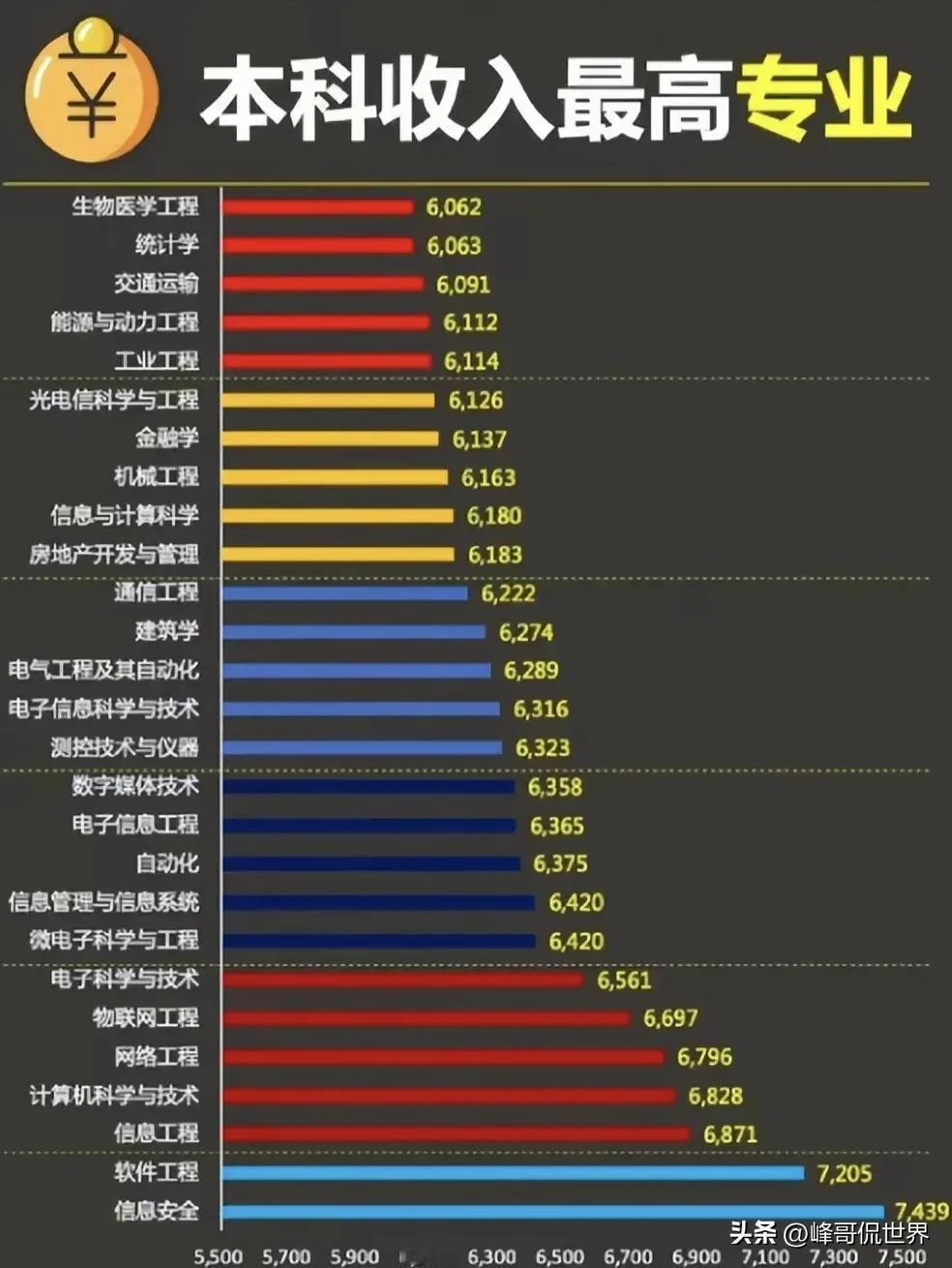 俗话说，男怕入错行，女怕嫁错郎。对刚走出校门的大学生更是如此，大学所学专业不仅关